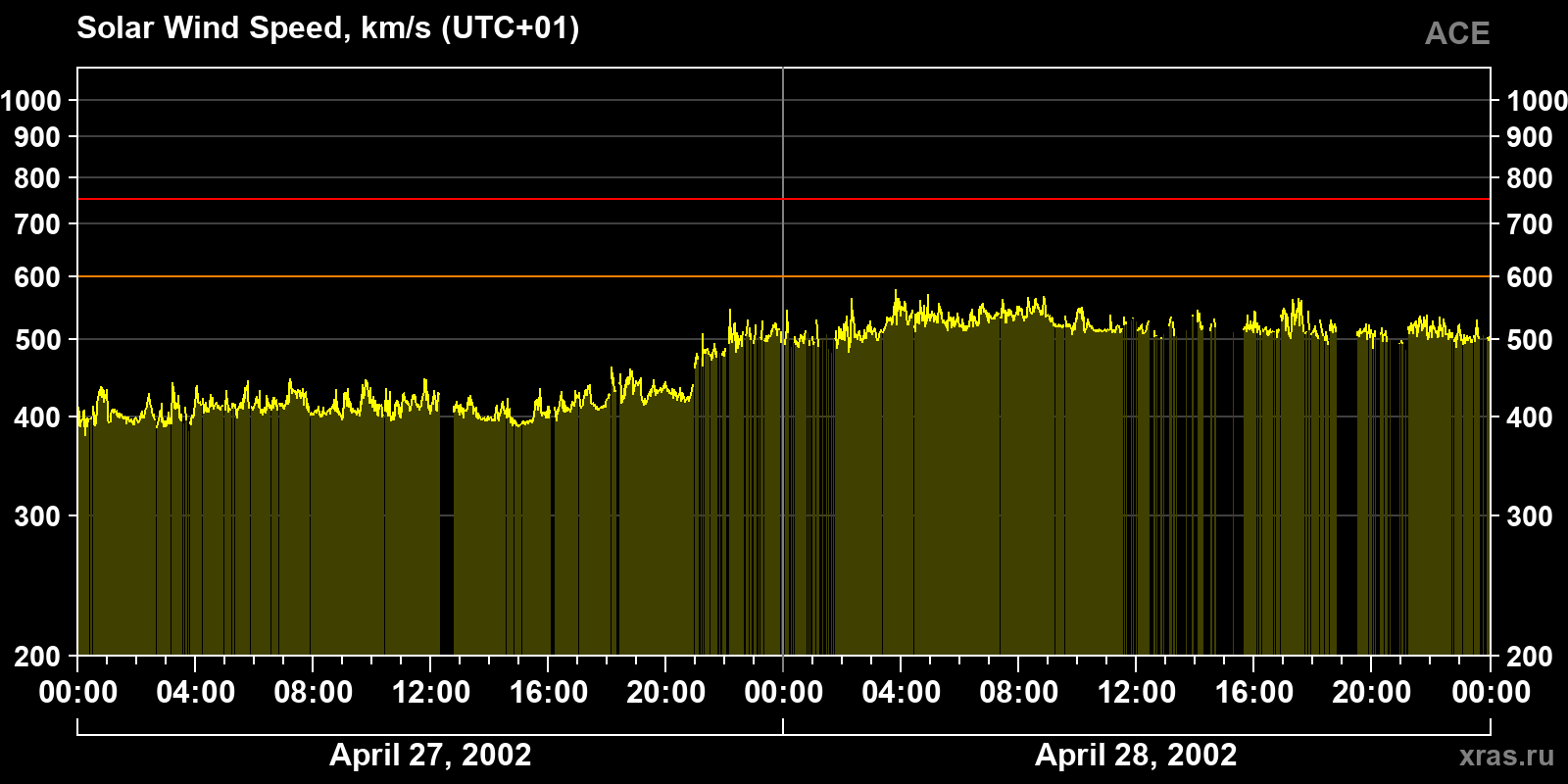 Solar wind speed