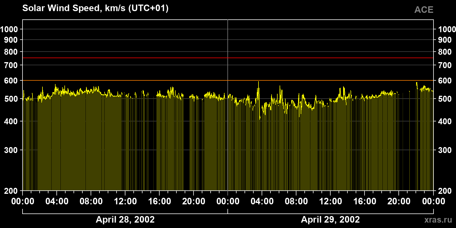 Solar wind speed