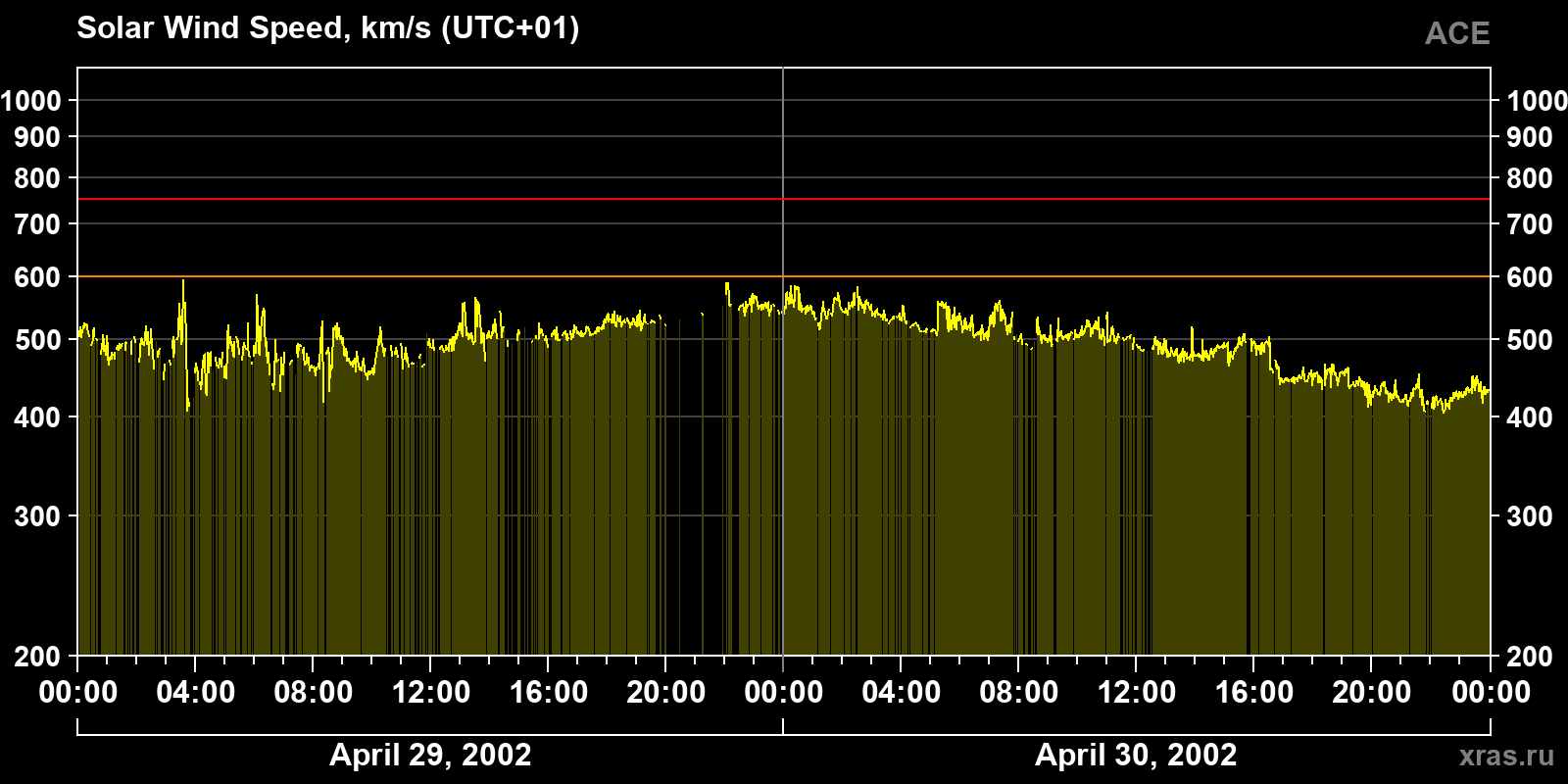 Solar wind speed