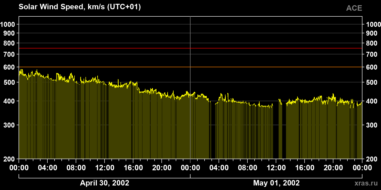 Solar wind speed