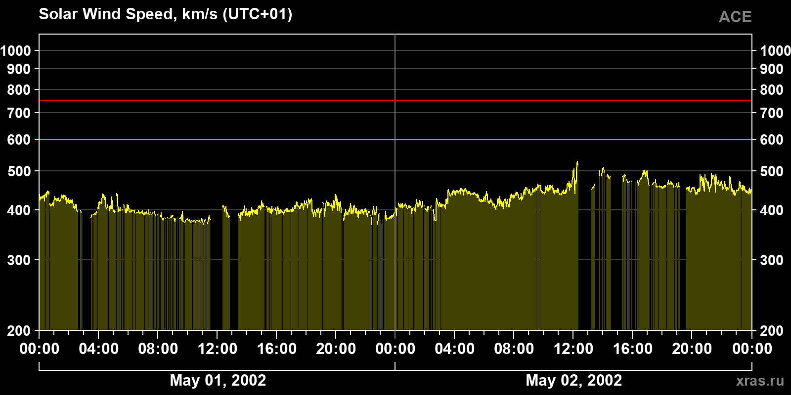 Solar wind speed