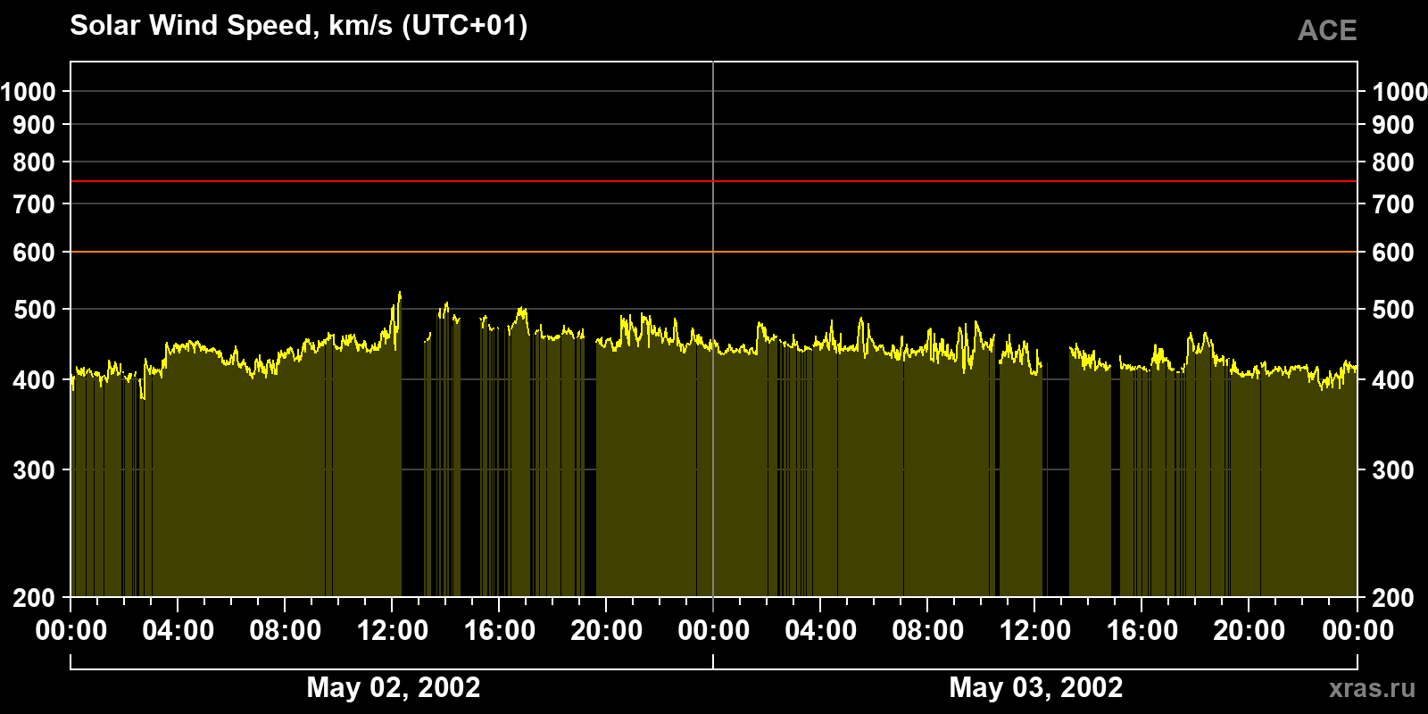 Solar wind speed