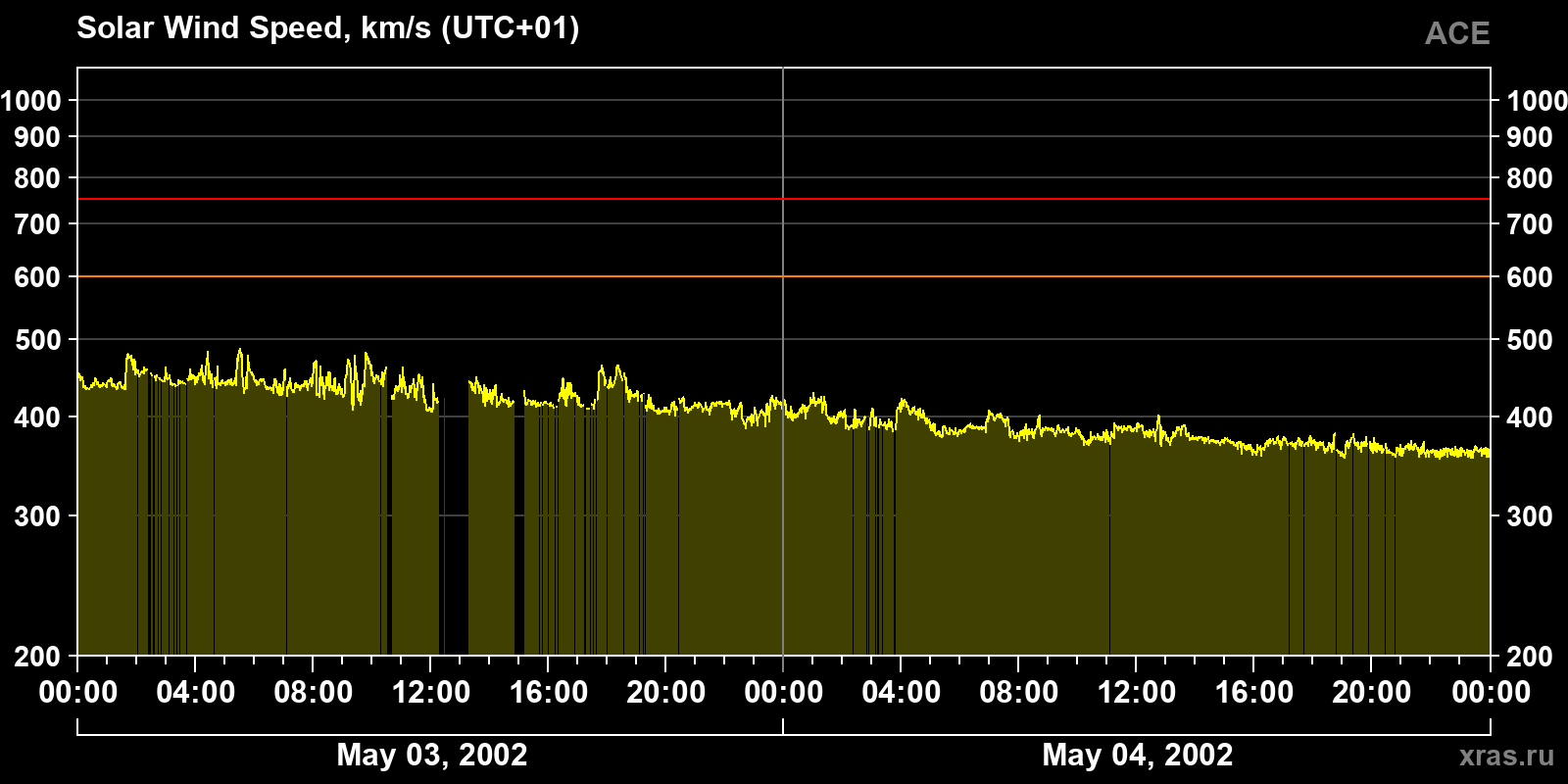 Solar wind speed