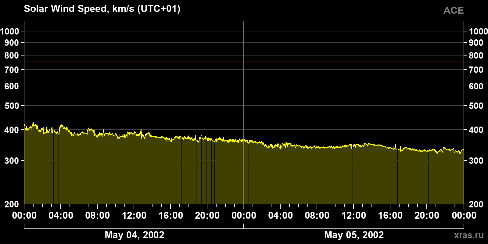 Solar wind speed