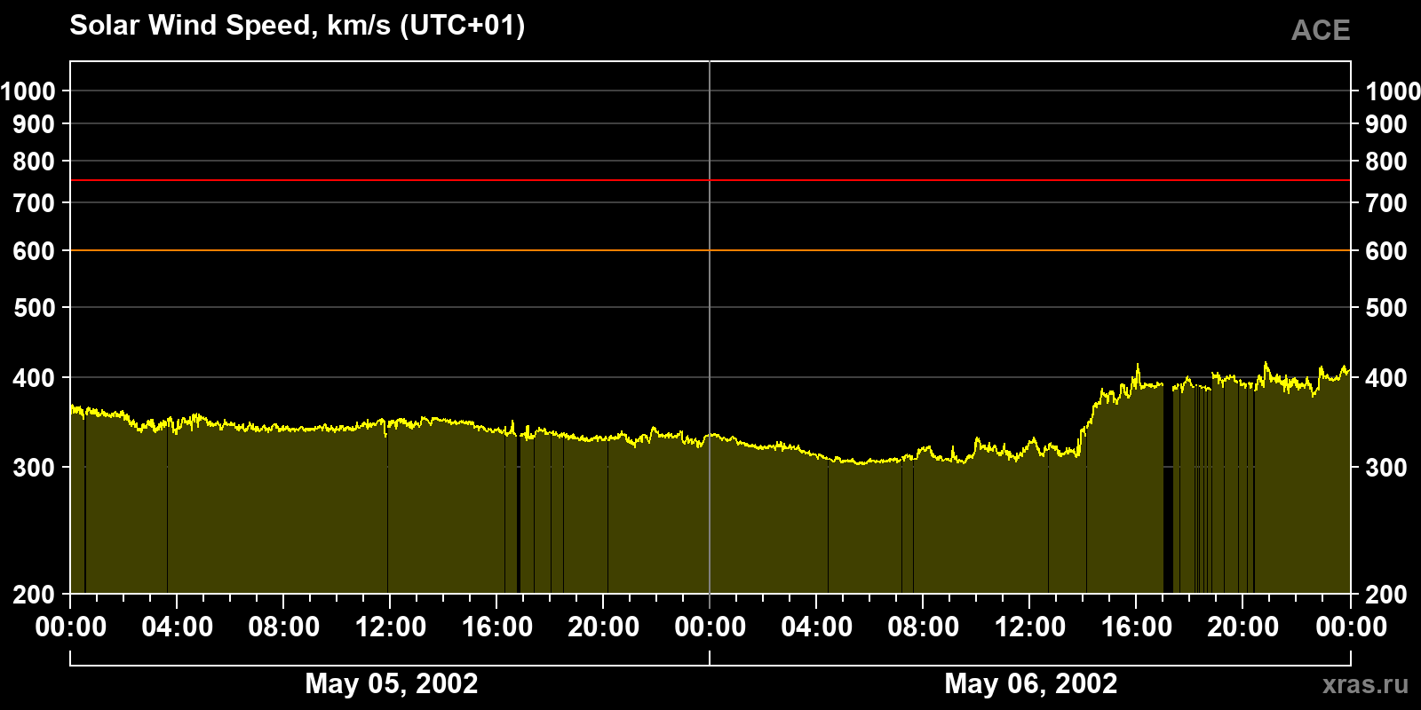 Solar wind speed