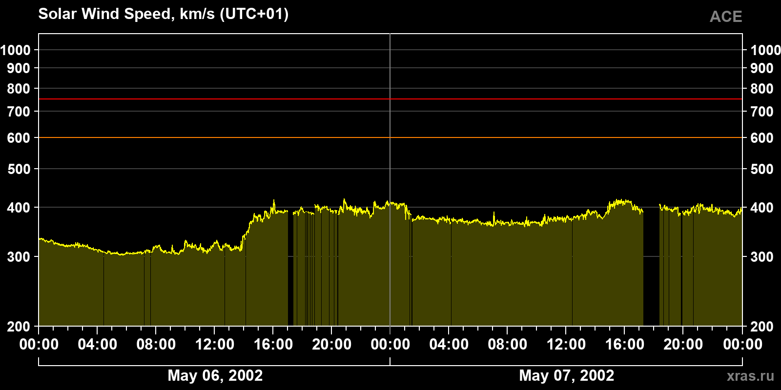 Solar wind speed