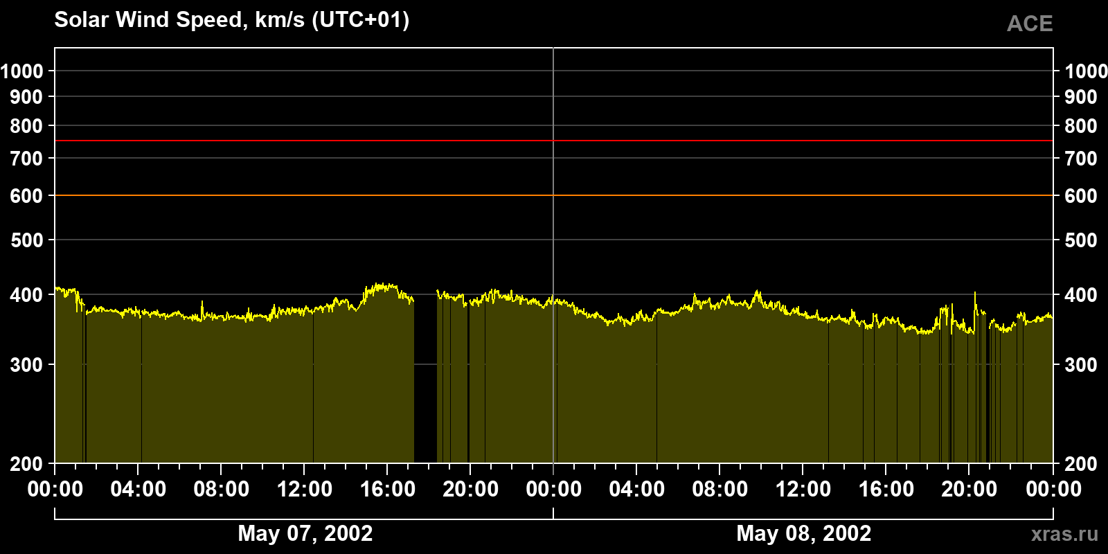 Solar wind speed