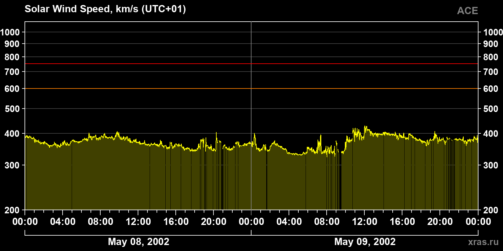 Solar wind speed