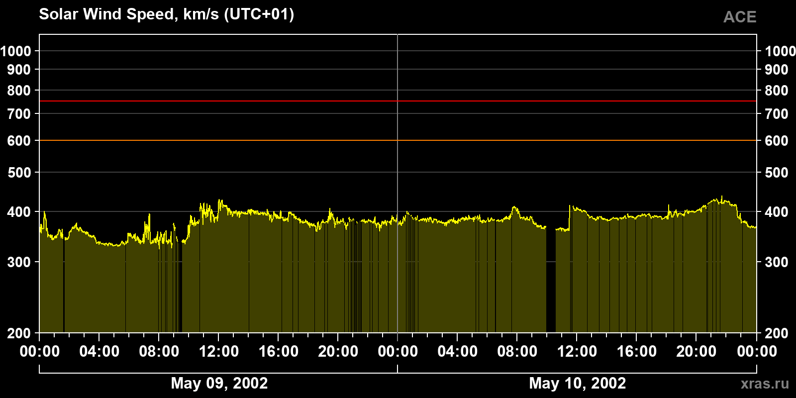 Solar wind speed