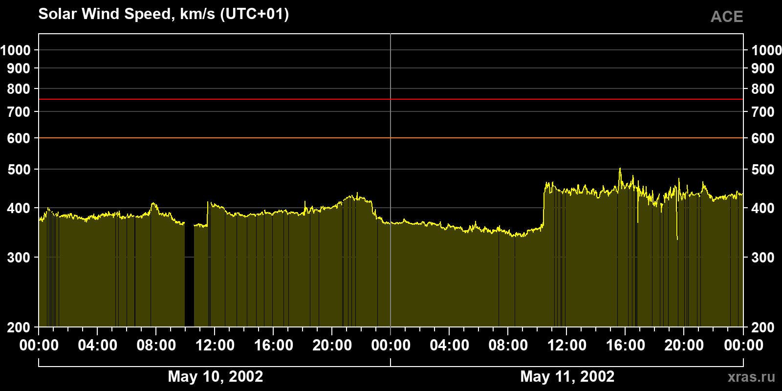 Solar wind speed
