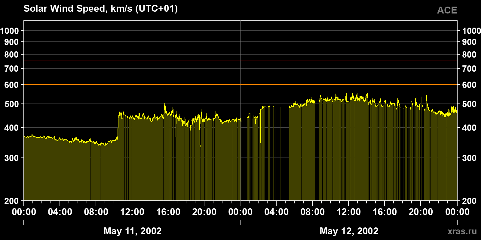 Solar wind speed