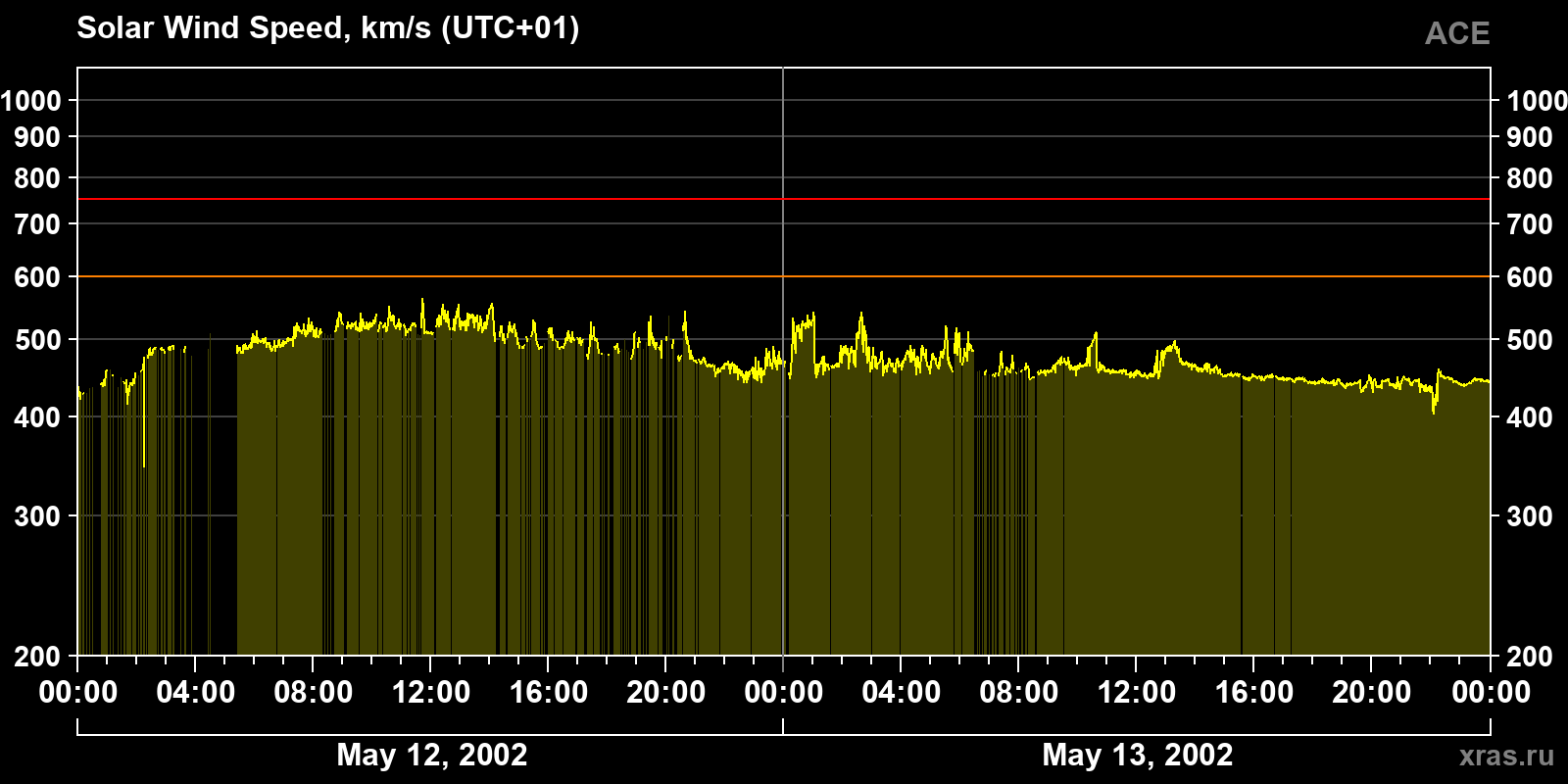 Solar wind speed
