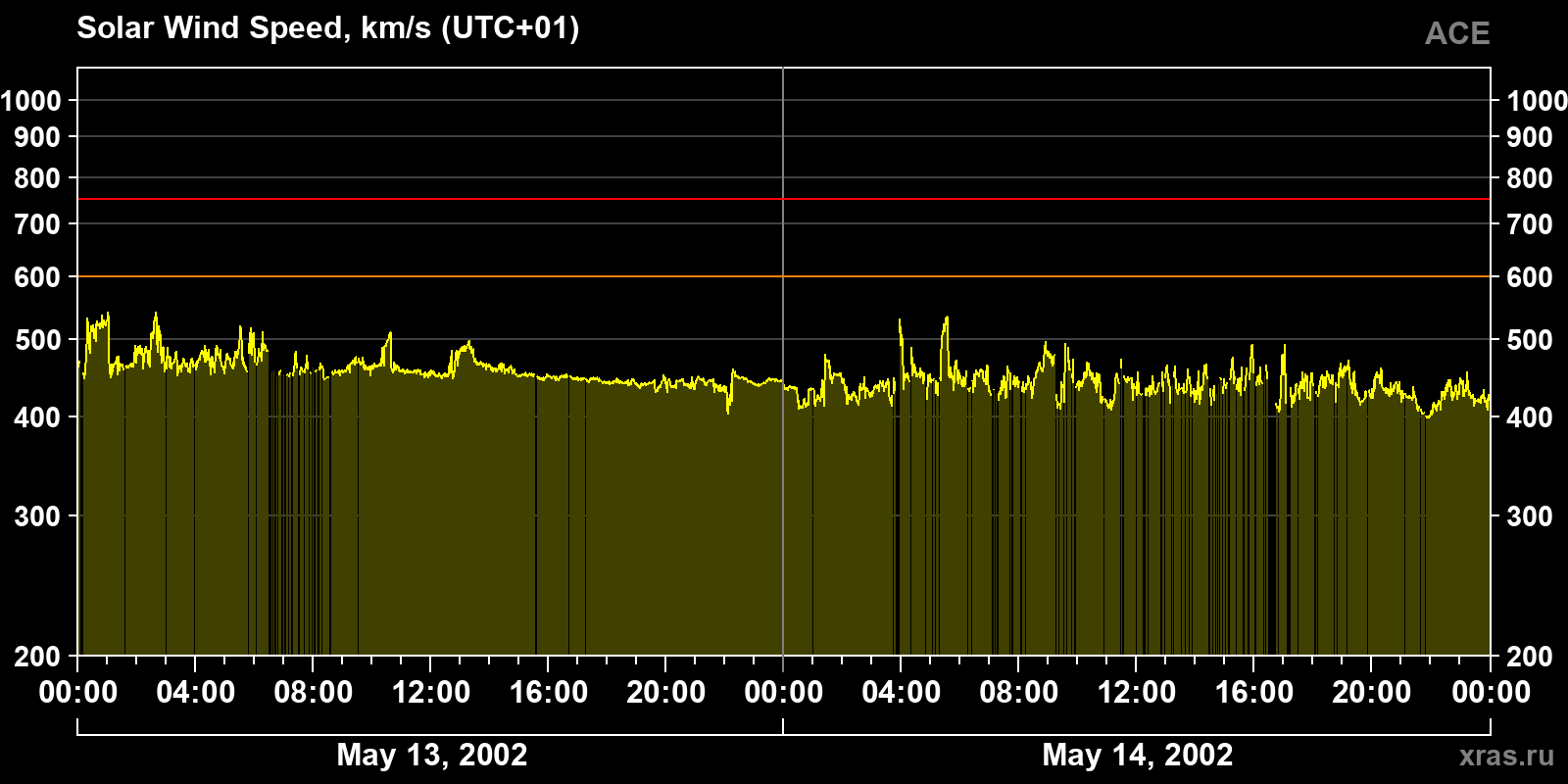 Solar wind speed