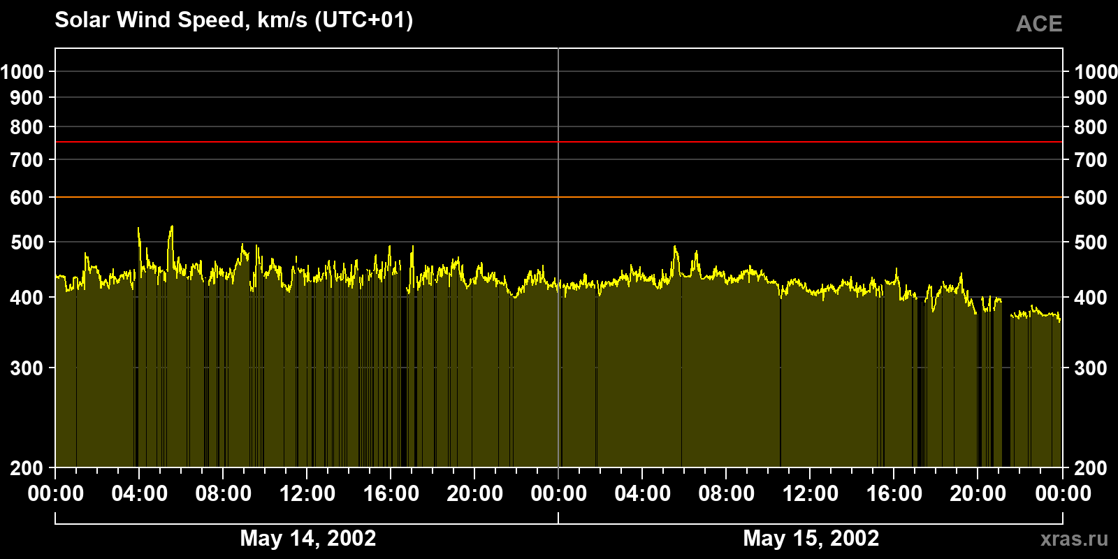 Solar wind speed