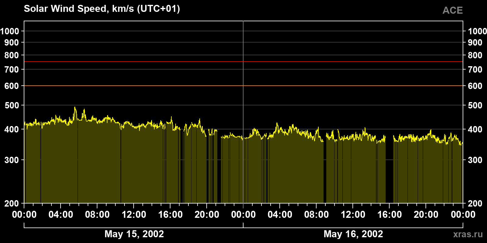 Solar wind speed