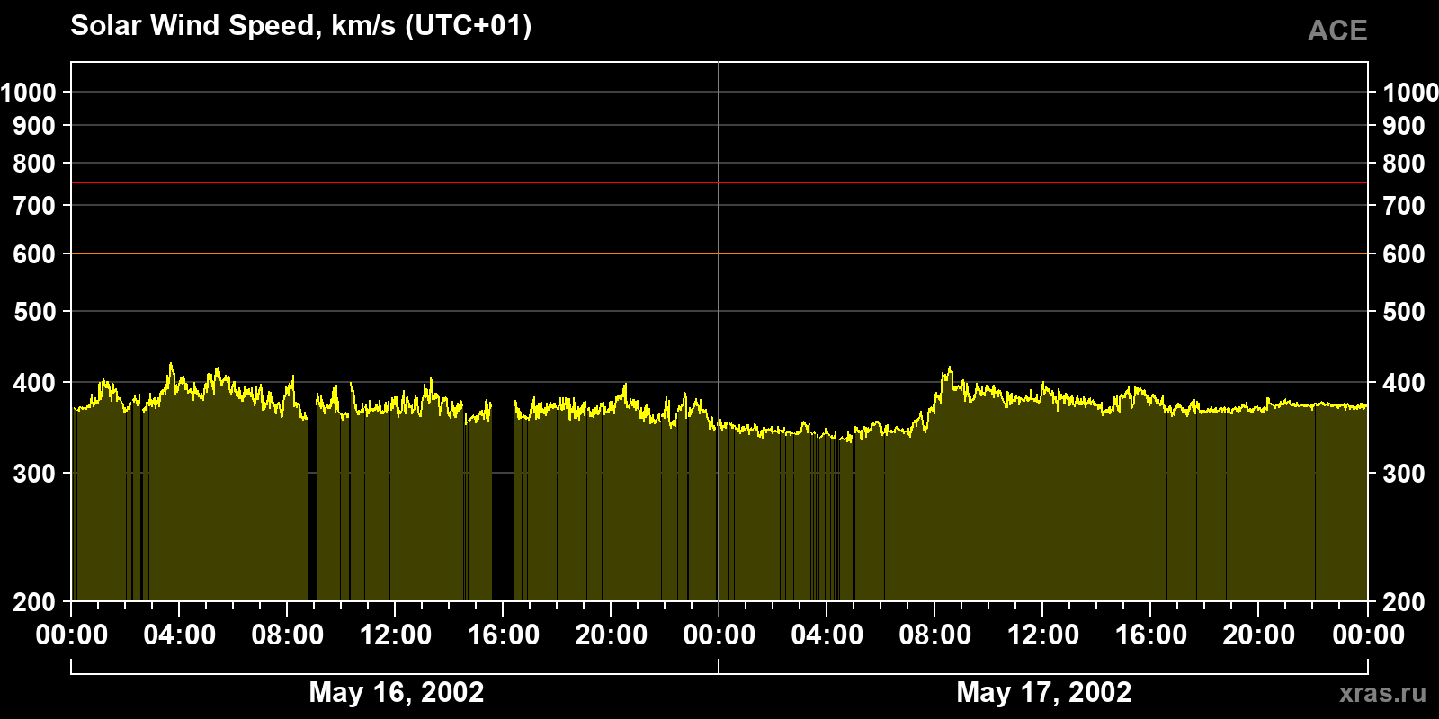 Solar wind speed