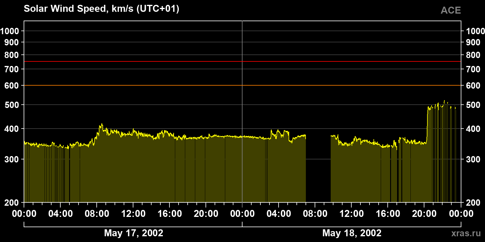 Solar wind speed