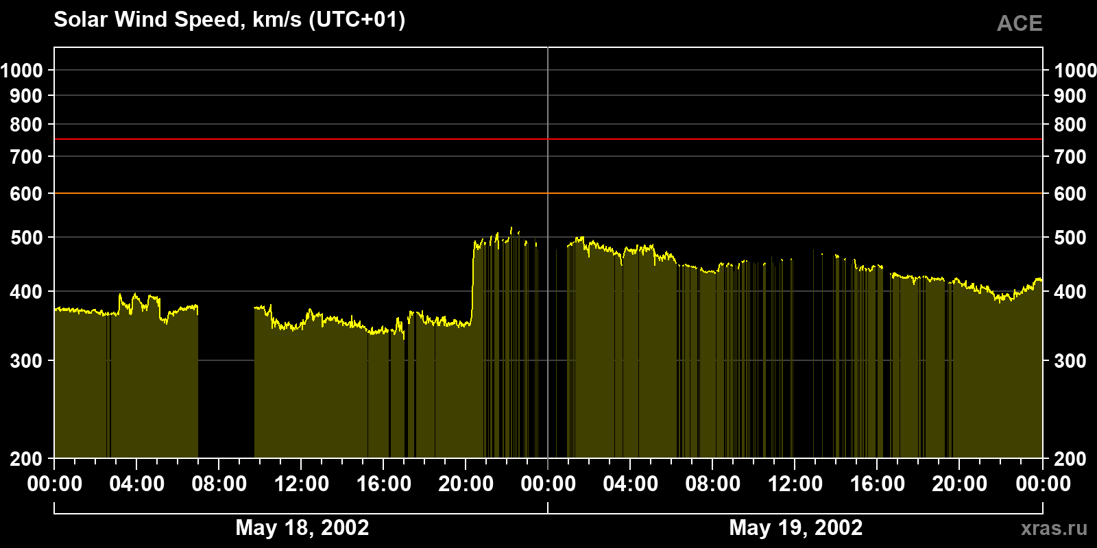 Solar wind speed