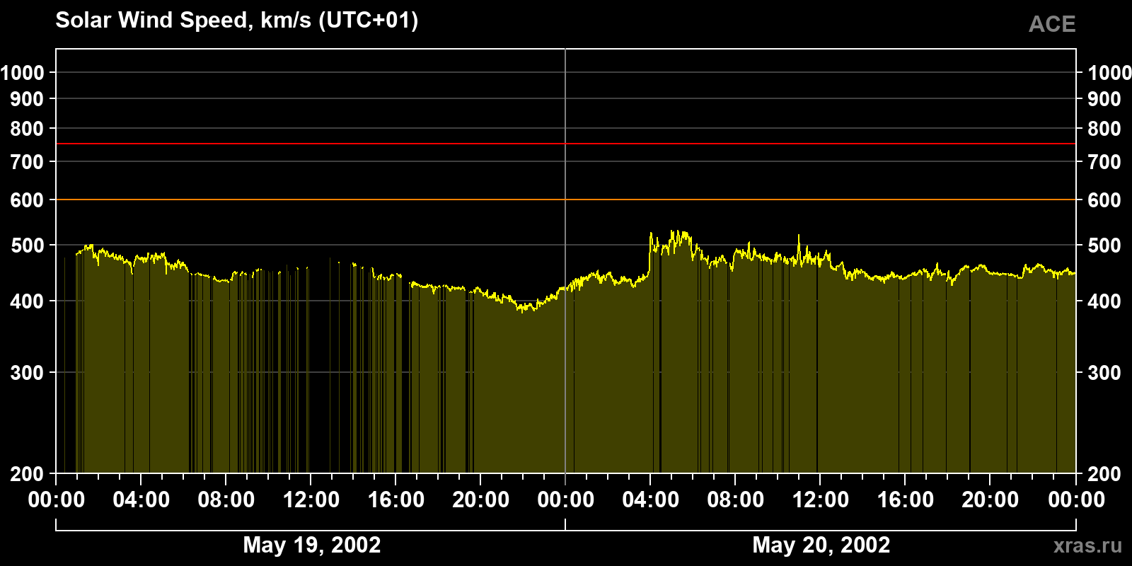 Solar wind speed