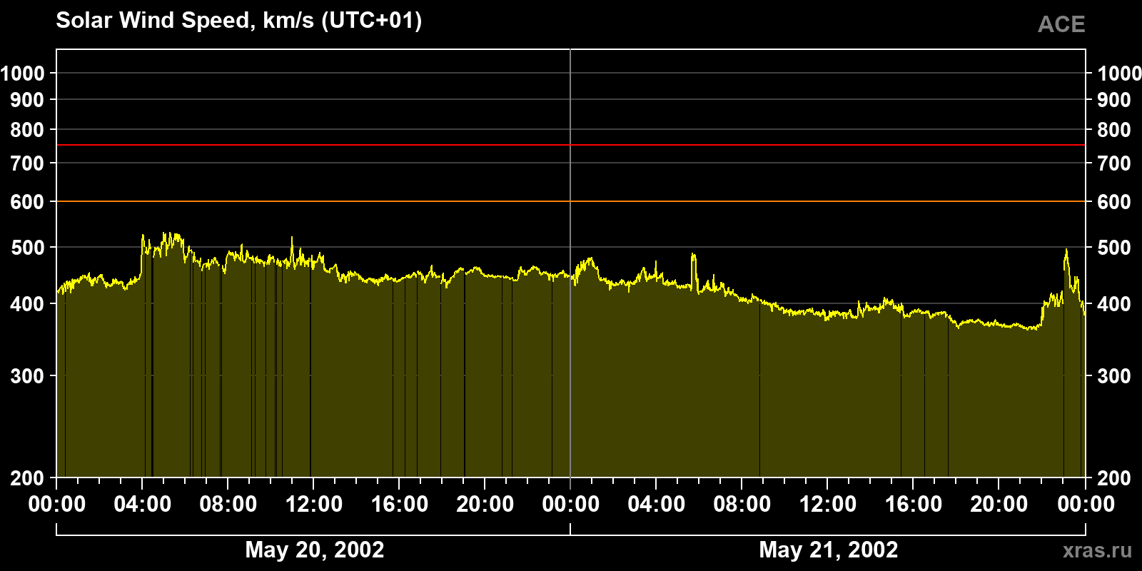 Solar wind speed