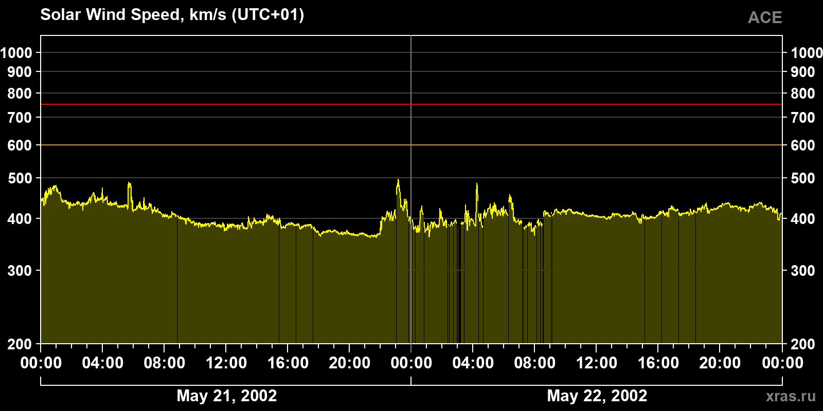 Solar wind speed