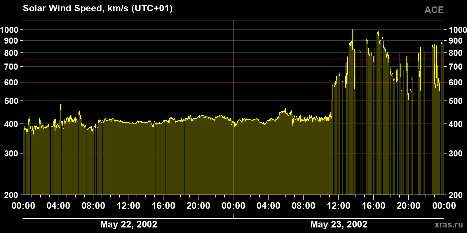 Solar wind speed