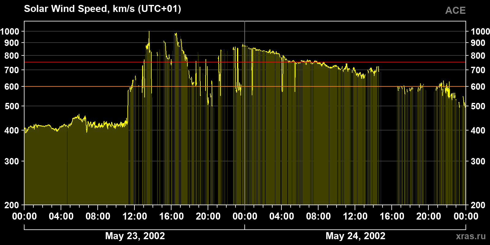 Solar wind speed