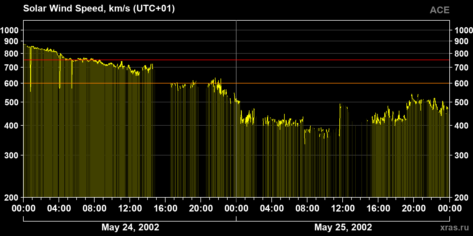 Solar wind speed