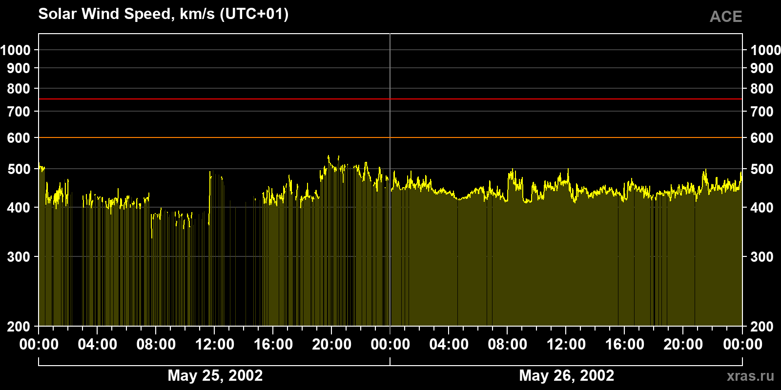 Solar wind speed