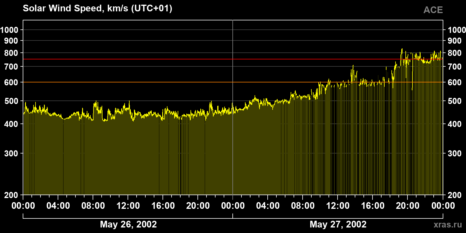 Solar wind speed