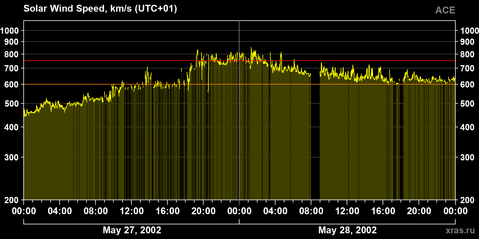 Solar wind speed