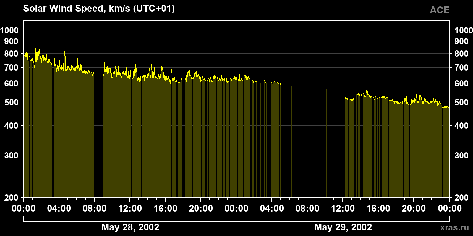 Solar wind speed