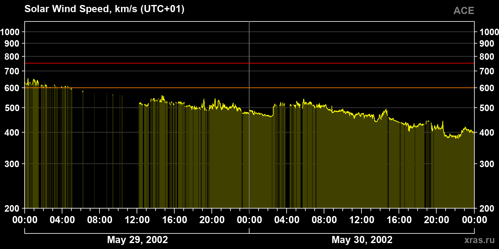 Solar wind speed