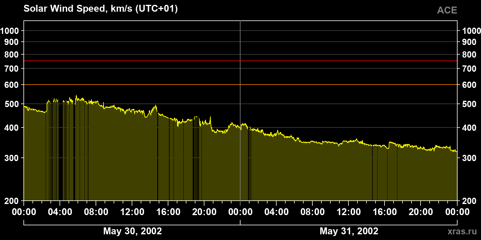Solar wind speed