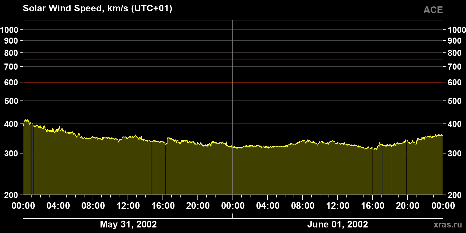 Solar wind speed