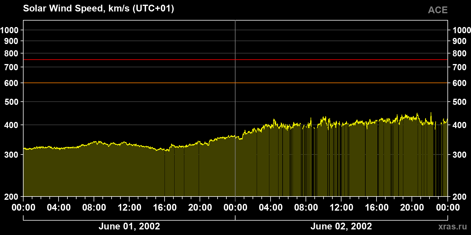 Solar wind speed