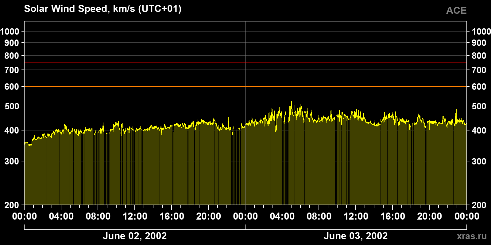 Solar wind speed