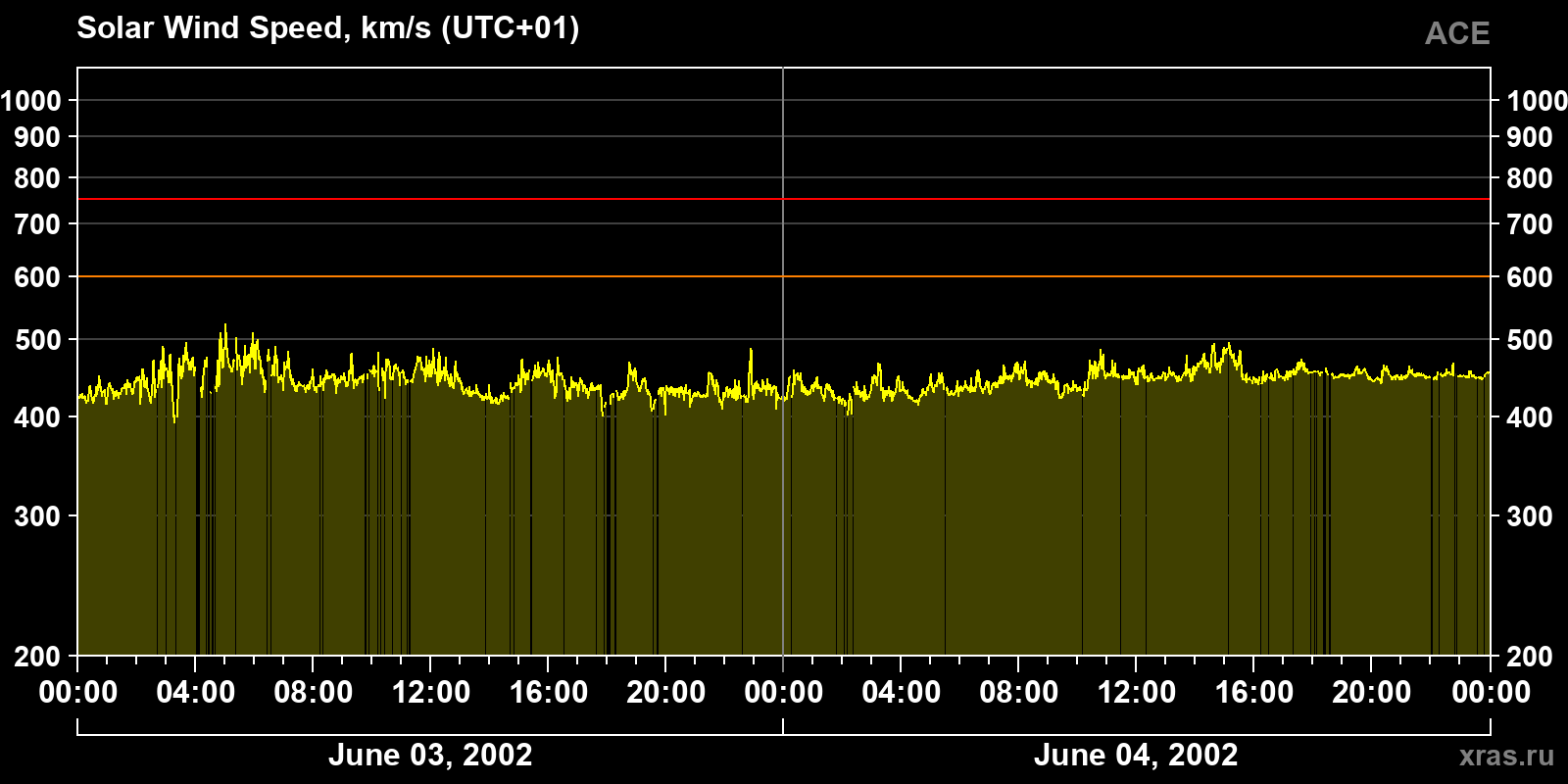 Solar wind speed