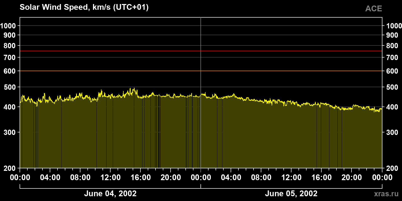 Solar wind speed