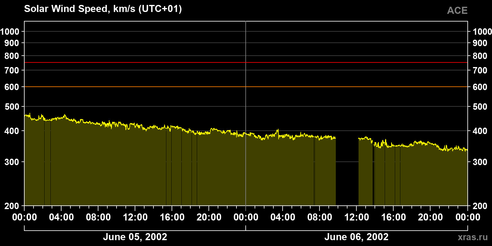 Solar wind speed