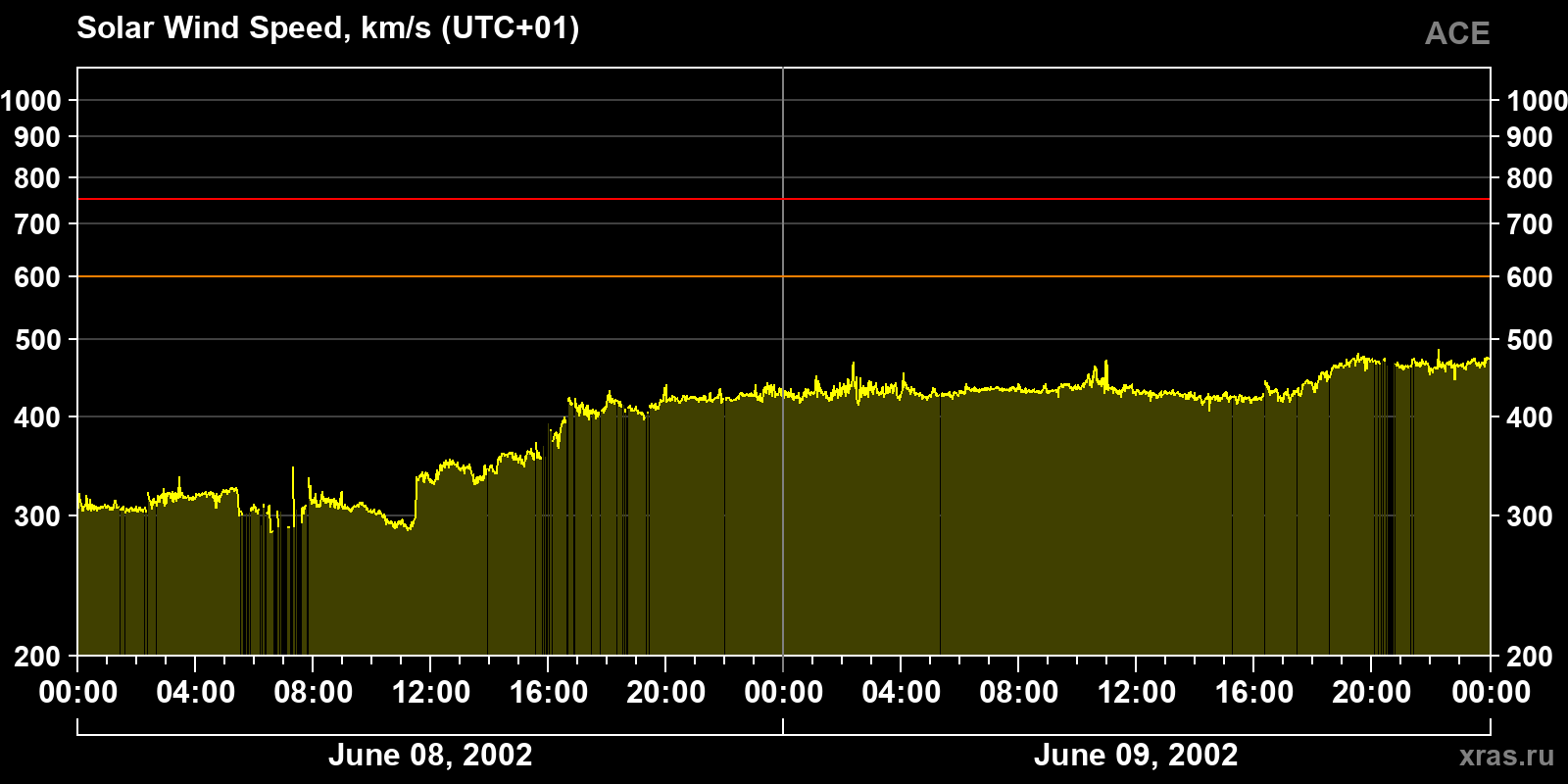 Solar wind speed
