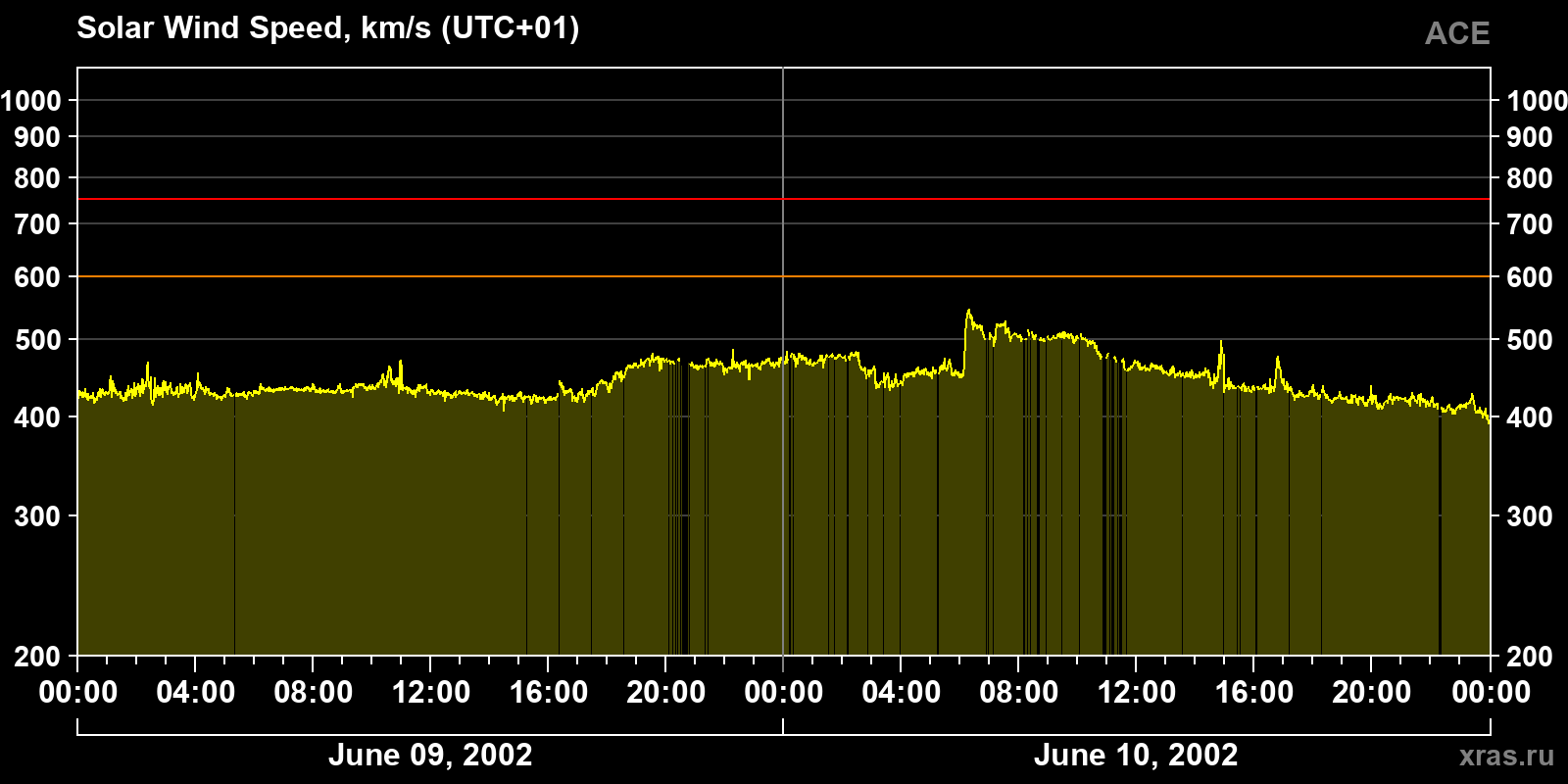 Solar wind speed