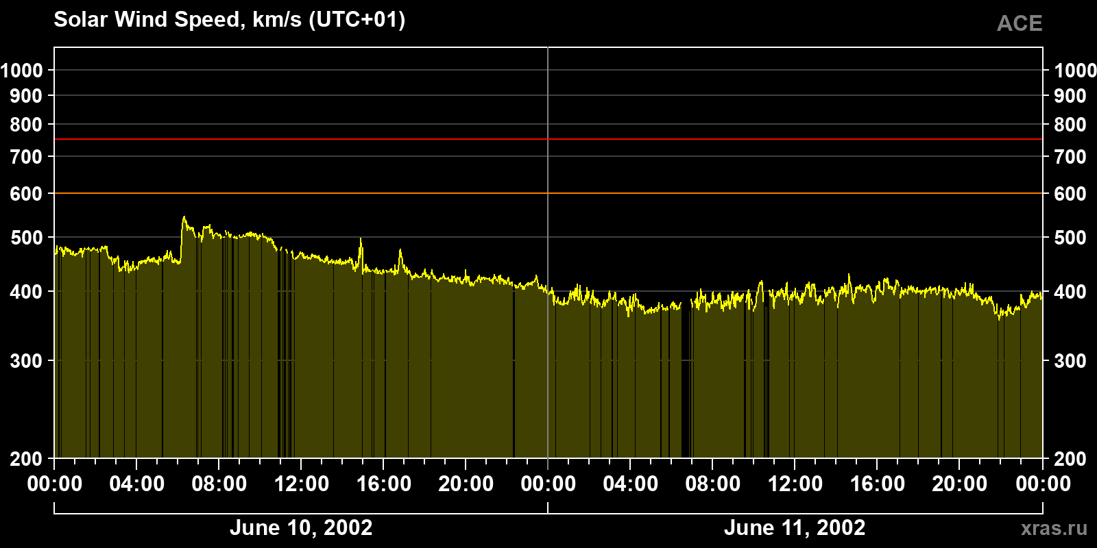 Solar wind speed