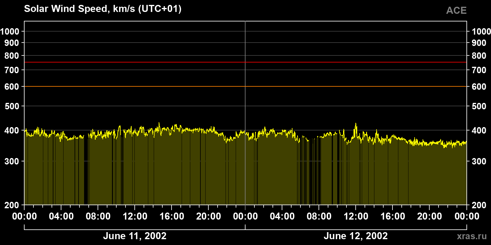 Solar wind speed