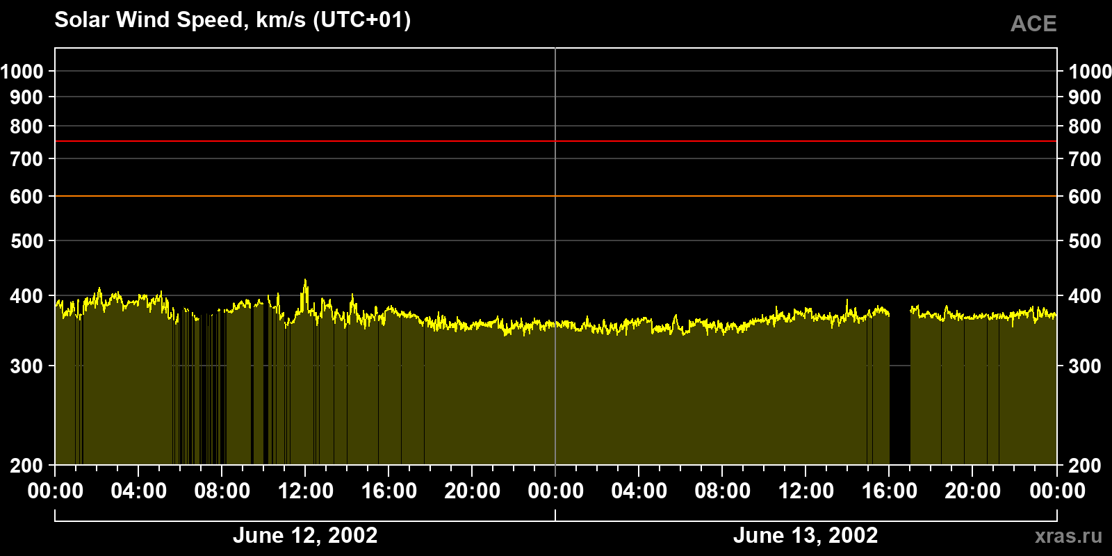 Solar wind speed