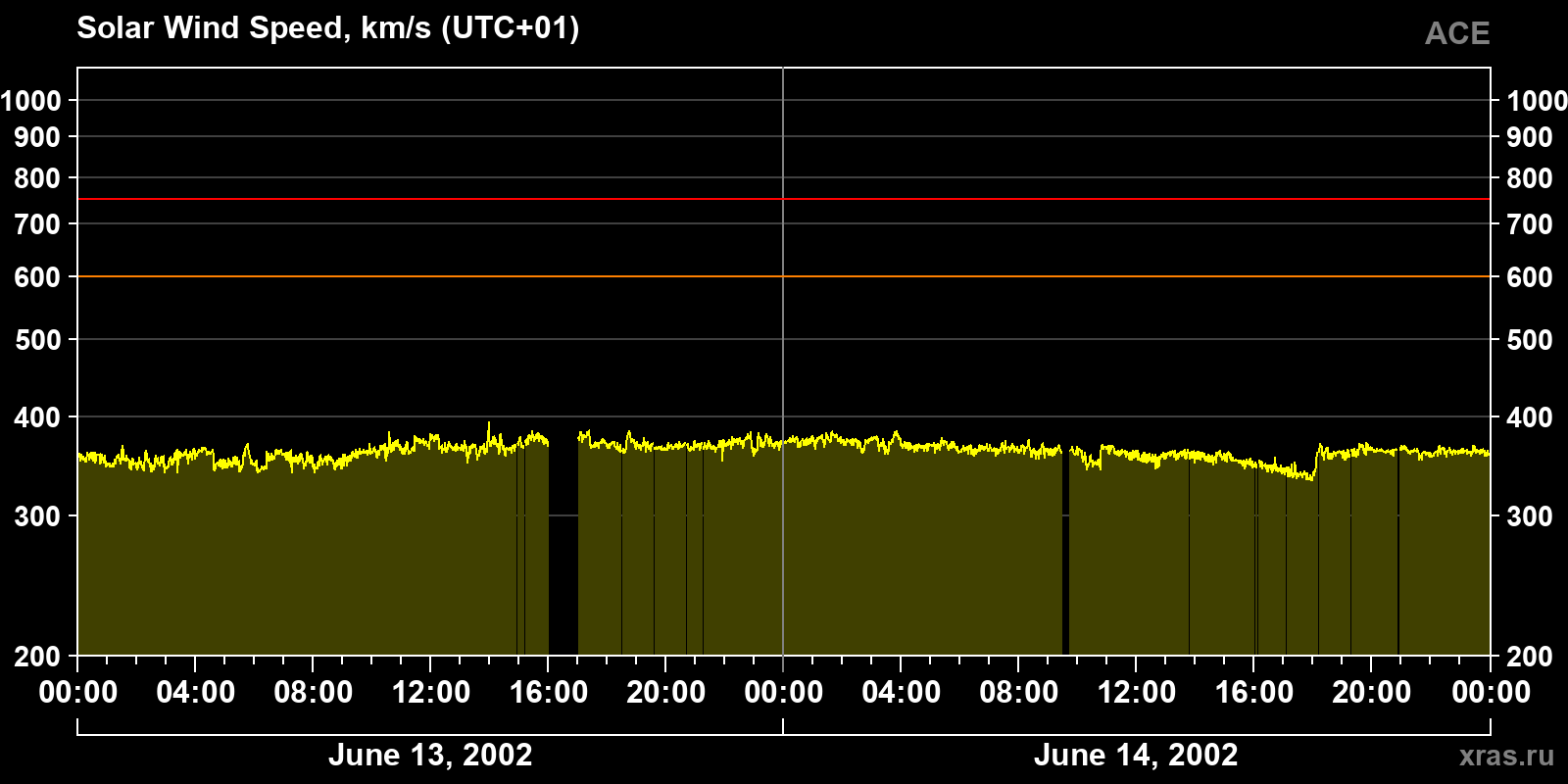 Solar wind speed