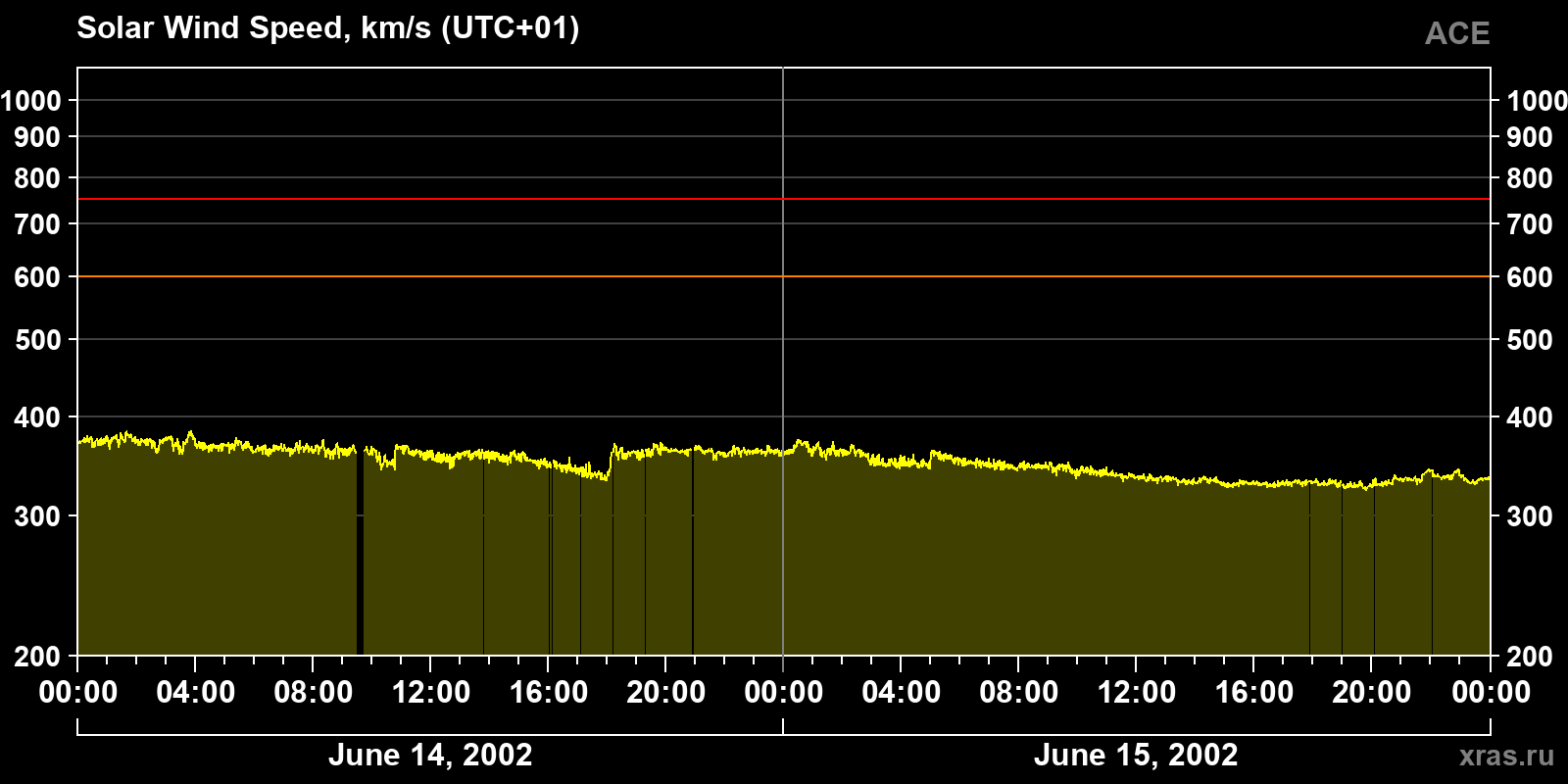 Solar wind speed