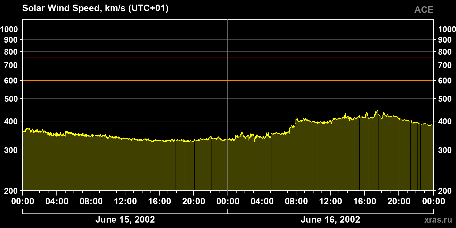 Solar wind speed