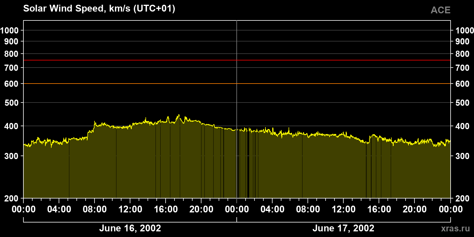Solar wind speed