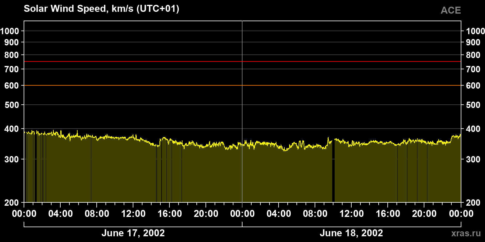 Solar wind speed